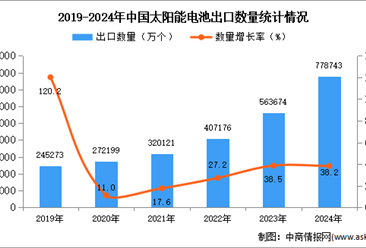 2024年1-12月中国太阳能电池出口数据统计分析：出口量同比增长38.2%