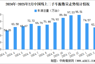 2025年2月中国汽车保值率情况：线上二手车源量同比增长23.1%（图）