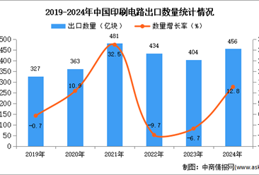 2024年1-12月中国印刷电路出口数据统计分析：出口量456亿块