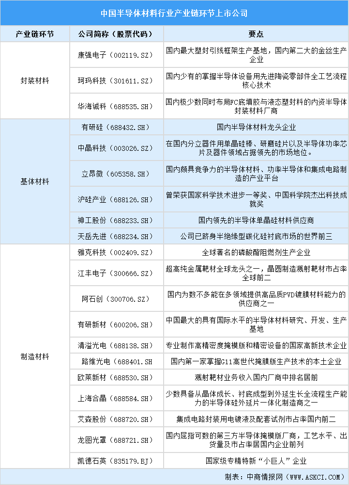 2025中国半导体材料上市公司全方位对比分析（企业分布、经营情况、业务布局等）