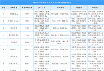 2025年中國物流機器人企業(yè)發(fā)展?jié)摿ε琶▓D）