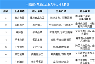 2025年中国预制菜重点企业竞争力排名情况（图）