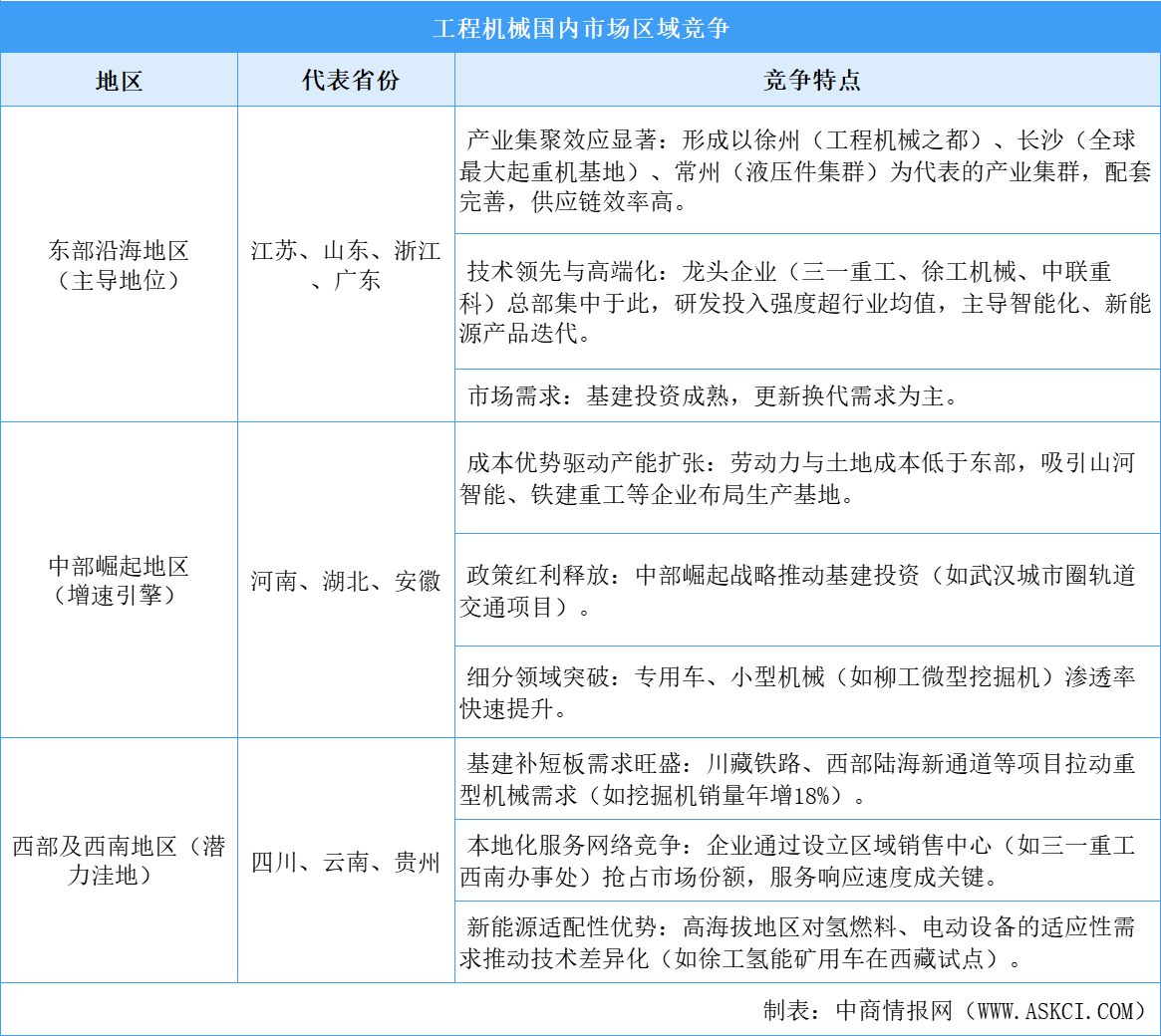 2025年工程机械国内市场区域竞争分析（图）