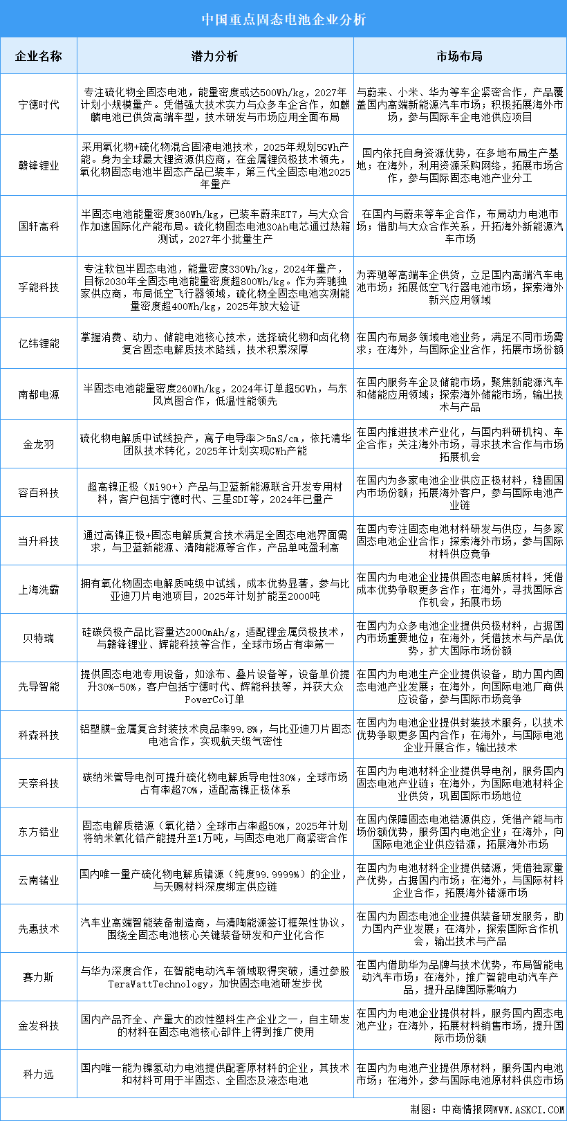 2025年中國固態(tài)電池企業(yè)潛力分析（圖）