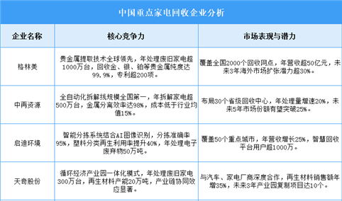 2025年中国家电回收企业综合竞争力分析（图）