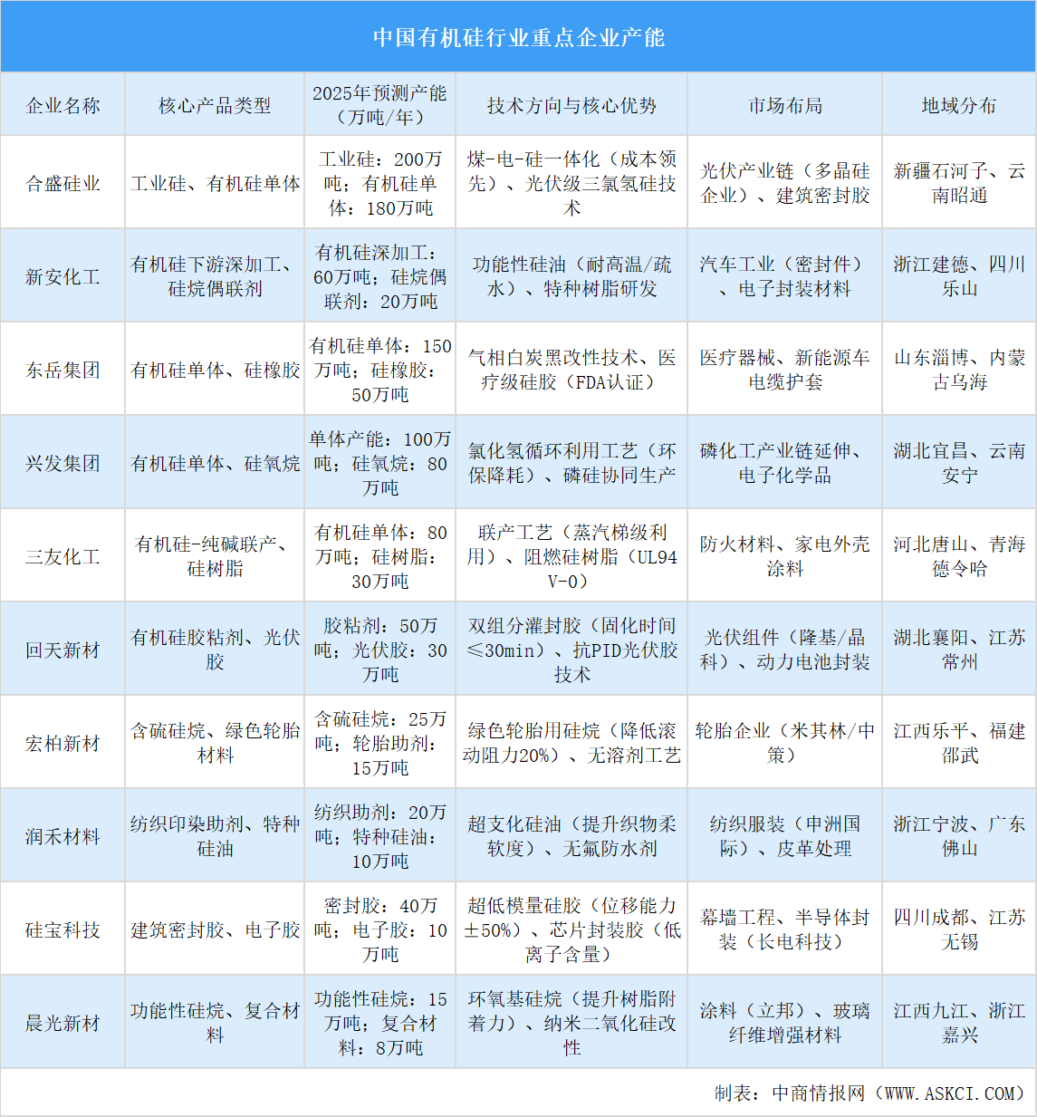 2025年中國有機(jī)硅行業(yè)重點(diǎn)企業(yè)產(chǎn)能預(yù)測（圖）