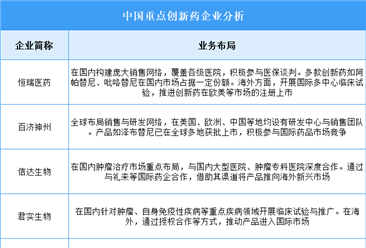 2025年中国创新药企业业务布局对比分析（图）