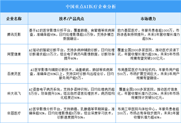 2025年中国AI医疗企业综合竞争力分析（图）