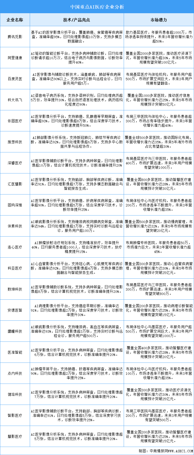 2025年中國AI醫(yī)療企業(yè)綜合競(jìng)爭力分析（圖）