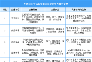 2025年中国休闲食品行业重点企业竞争力排名情况（图）