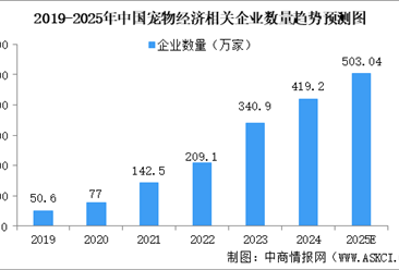 2025年中国宠物经济行业现状（图）