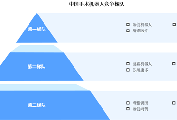 2025年中国手术机器人行业的竞争梯队分析（图）