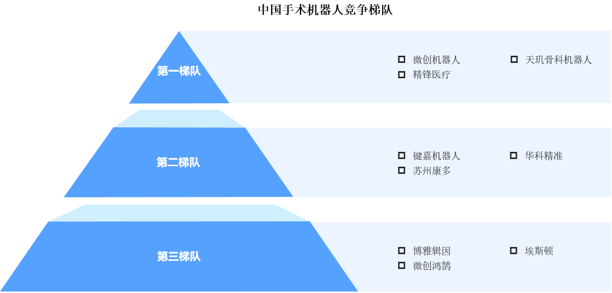 2025年中国手术机器人企业竞争梯队分析（图）