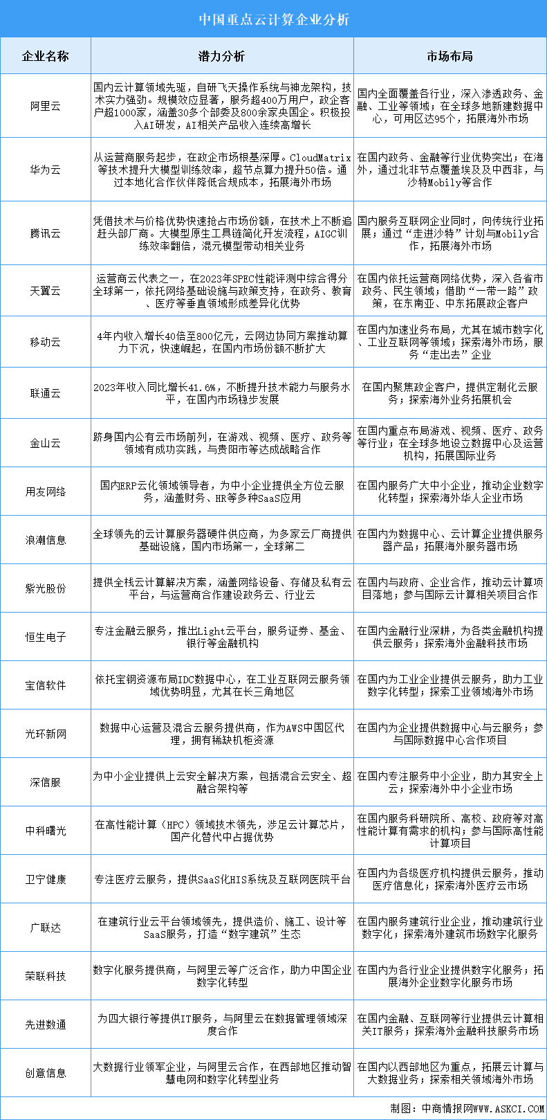 2025年中國云計算企業(yè)潛力分析（圖）