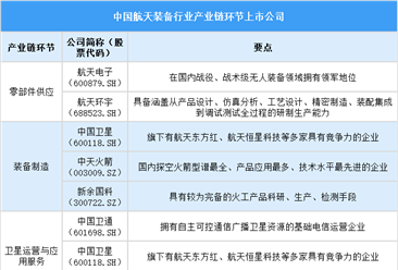 2025年中国航天装备行业上市公司全方位对比分析（企业分布、经营情况、业务布局等）