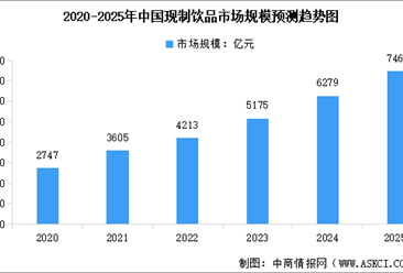 2025年中国现制饮品市场规模及市场关键驱动因素预测分析（图）