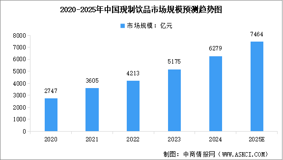 2025年中国现制饮品市场规模及市场关键驱动因素预测分析（图）