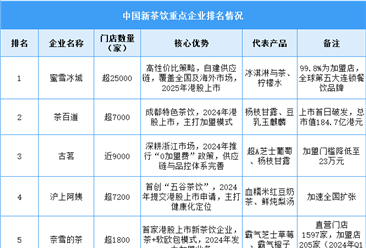 2025年中国新茶饮企业综合影响力排名情况（图）