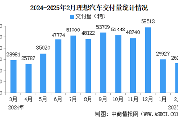 2025年2月理想汽车交付量情况：交付量同比增长29.7%（图）