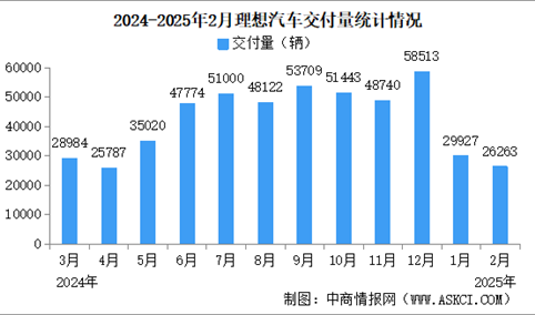 2025年2月理想汽车交付量情况：交付量同比增长29.7%（图）