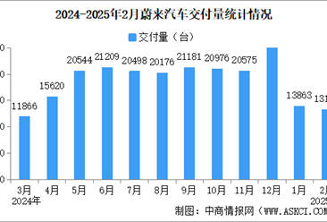 2025年2月蔚来汽车交付量情况：交付量同比增长62.2%（图）