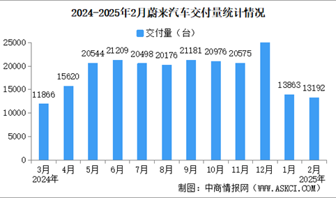 2025年2月蔚来汽车交付量情况：交付量同比增长62.2%（图）