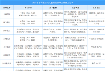 2025年中国植保无人机企业发展潜力分析（图）