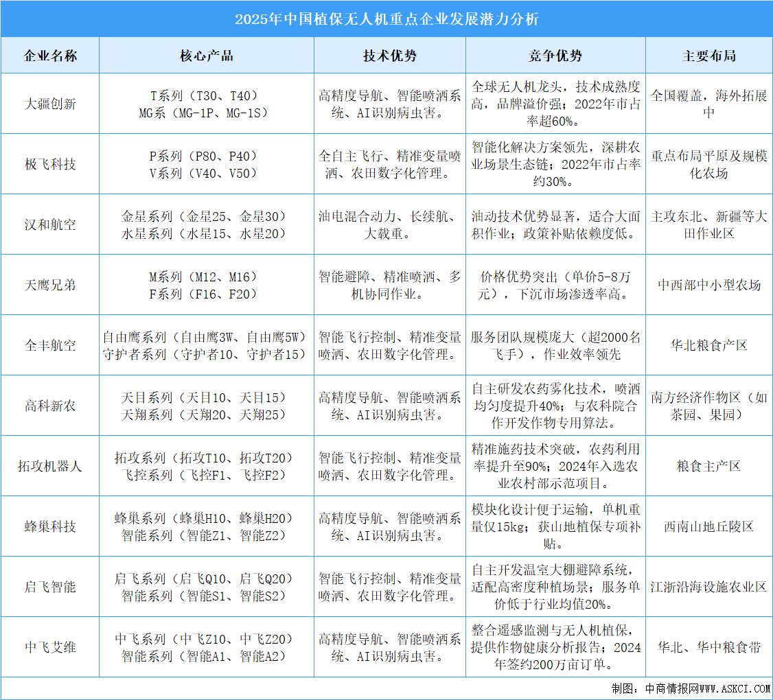 2025年中國植保無人機(jī)企業(yè)發(fā)展?jié)摿Ψ治觯▓D）