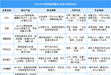 2025年中国智能座舱重点企业及行业竞争格局分析（图）