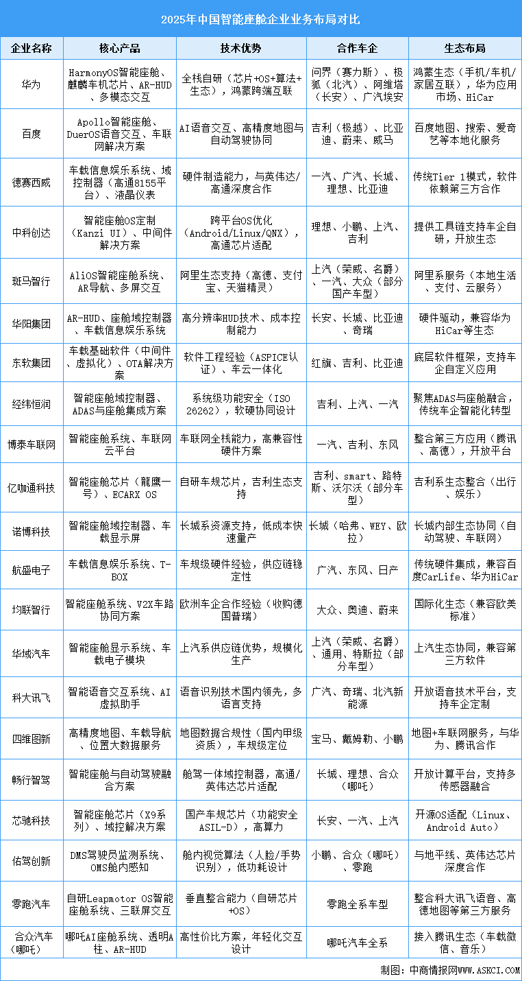 2025年中国智能座舱重点企业及行业竞争格局分析（图）