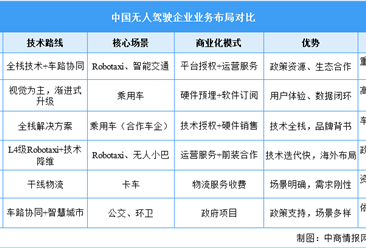 2025年中国无人驾驶行业重点企业介绍（图）