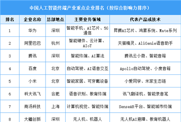 2025年中国人工智能终端重点企业综合影响力排名（图）