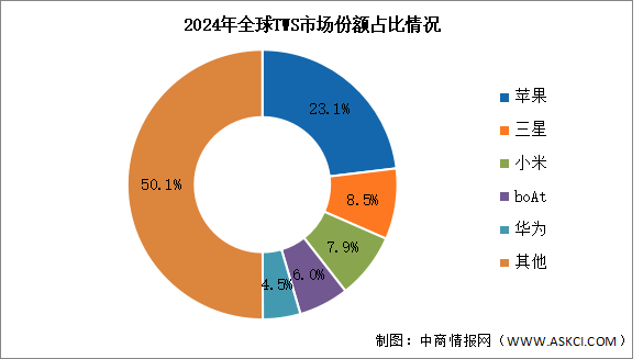 2024年全球TWS耳机出货量及竞争格局分析：苹果稳居行业领先地位（图）