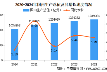 2024年中国国民经济和社会发展统计公报：GDP同比增长5.0%（图）