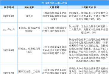 2025年中国数控机床最新政策汇总一览（表）