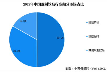 2025年中国现制饮品市场规模预测及细分市场占比分析（图）