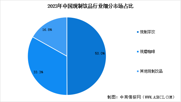 2025年中国现制饮品市场规模预测及细分市场占比分析（图）