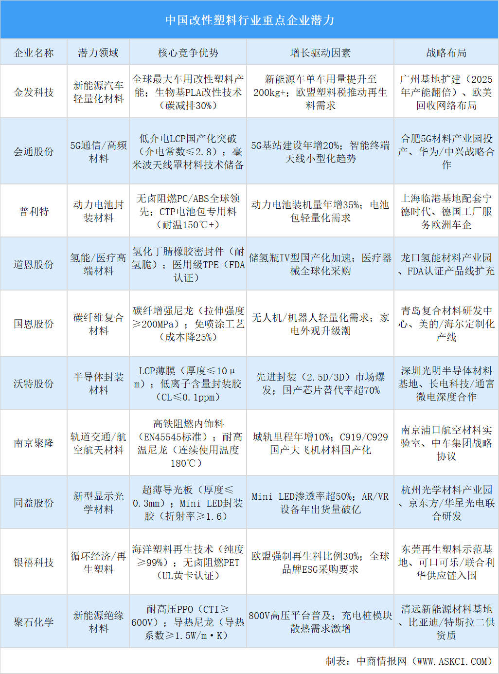 2025年中國改性塑料行業(yè)重點(diǎn)企業(yè)潛力分析（圖）