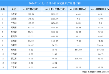 2024年全国各省市氧化铝产量排行榜