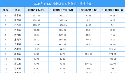 2024年全国各省市氧化铝产量排行榜