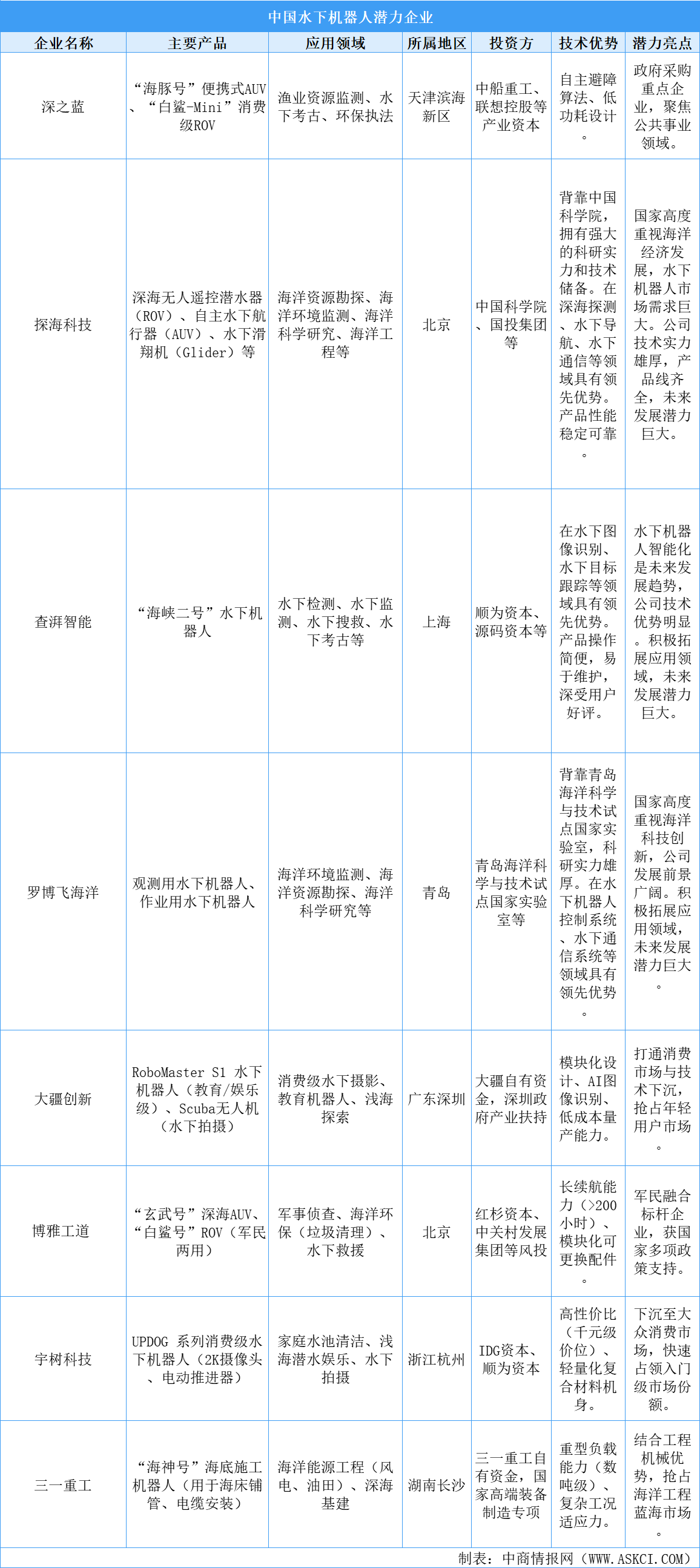 2025年中国水下机器人企业发展潜力分析（图）