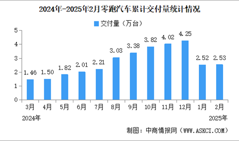 2025年2月零跑汽车交付情况：交付量同比增长285%（图）