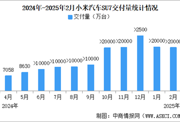 2025年2月小米汽車交付量情況：連續5個月交付量超2萬（圖）