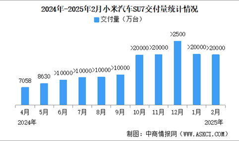 2025年2月小米汽车交付量情况：连续5个月交付量超2万（图）