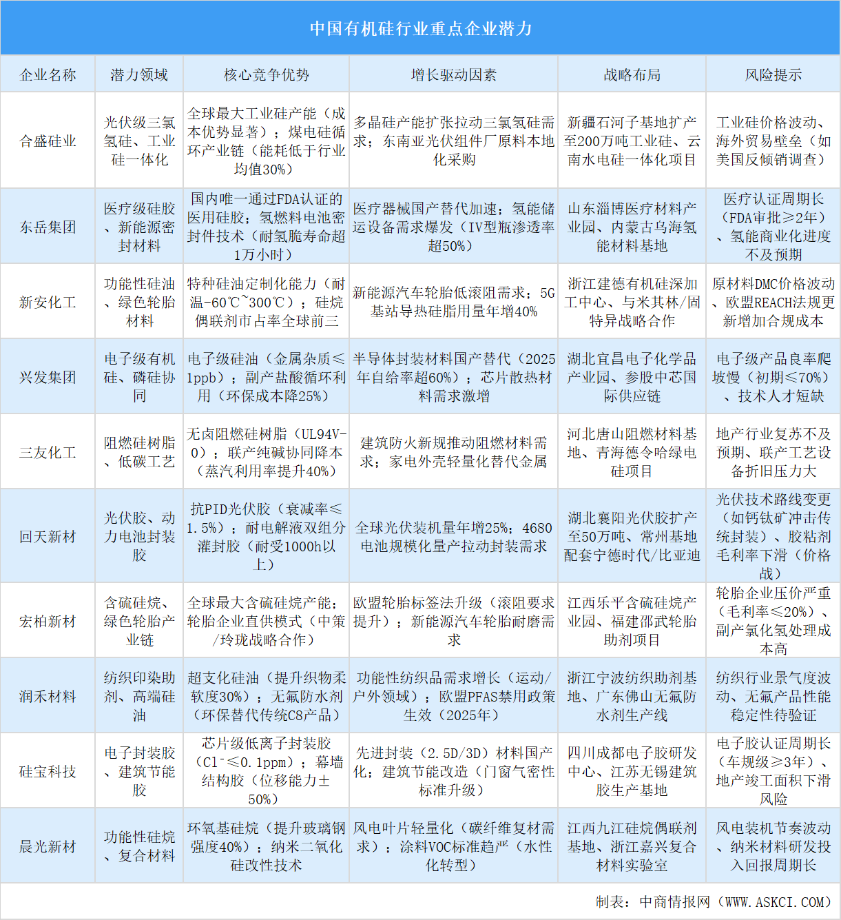 2025年中國有機(jī)硅行業(yè)重點(diǎn)企業(yè)潛力分析（圖）