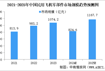 2025年中国民用飞机零部件市场现状（图）