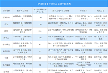 2025年中国服务器行业重点企业产能预测（图）