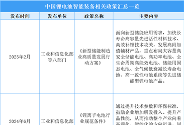 2025年中国锂电池智能装备最新政策汇总一览（表）