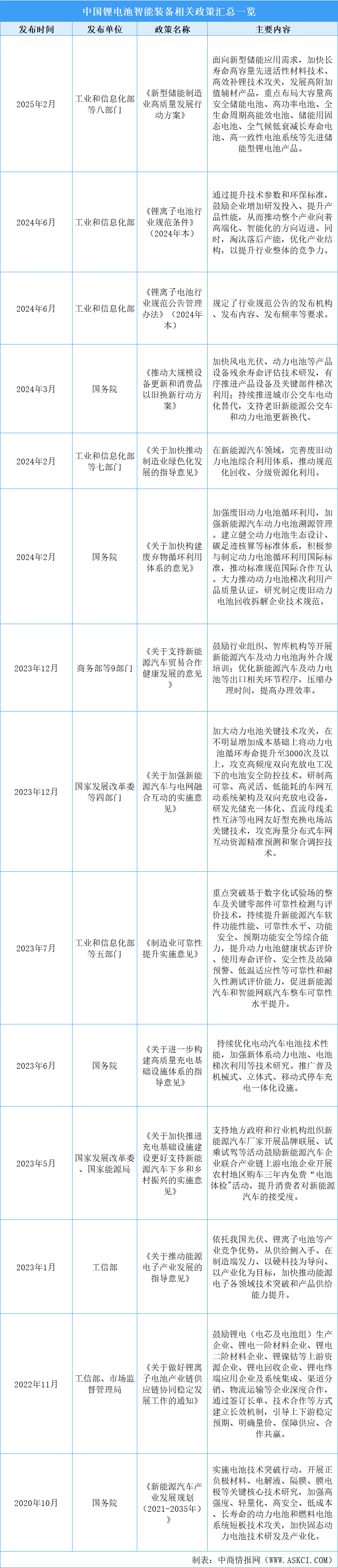 2025年中國鋰電池智能裝備最新政策匯總一覽（表）