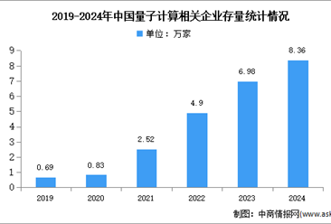 2024年中国量子计算相关企业数量分析：现代科技服务业占比最多（图）